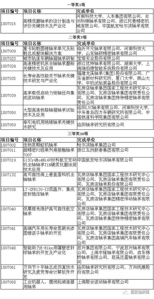 軸承行業(yè)18項科研成果獲中國機(jī)械工業(yè)科學(xué)技術(shù)獎 技術(shù)服務(wù)與成果轉(zhuǎn)讓的雙重價值